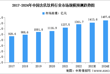 2024年中国含乳饮料行业市场规模及未来发展趋势预测分析（图）