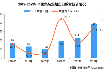 2023年中国集装箱船出口数据统计分析：出口量191艘