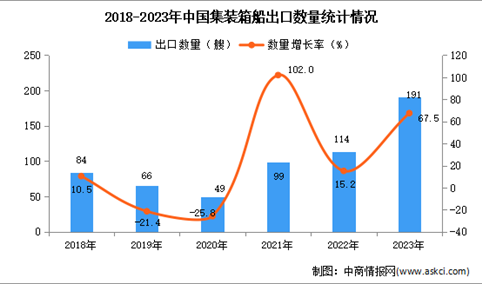 2023年中国集装箱船出口数据统计分析：出口量191艘