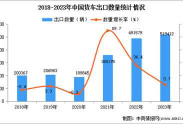 2023年中国货车出口数据统计分析：出口量同比增长5.7%