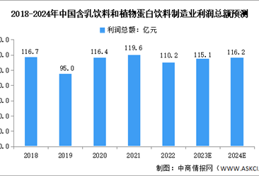 2024年中国含乳饮料和植物蛋白饮料制造业利润总额及利润率趋势预测分析（图）