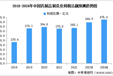 2024年中國乳制品制造業利潤總額及利潤率趨勢預測分析（圖）