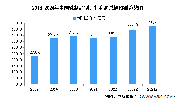 2024年中国乳制品制造业利润总额及利润率趋势预测分析（图）