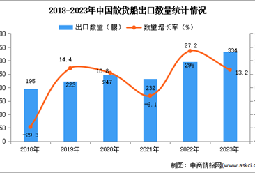 2023年中国散货船出口数据统计分析：出口量334艘