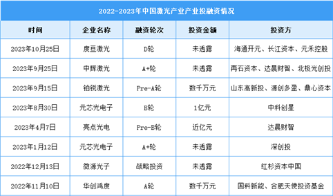 2024年中国激光产业市场规模及投融资情况预测分析（图）