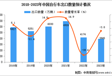 2023年中国自行车出口数据统计分析：出口额同比下降近三成