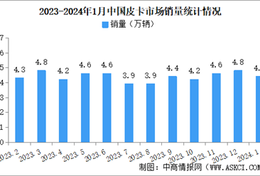 2024年1月中國皮卡銷量情況：出口量同比增長38%（圖）