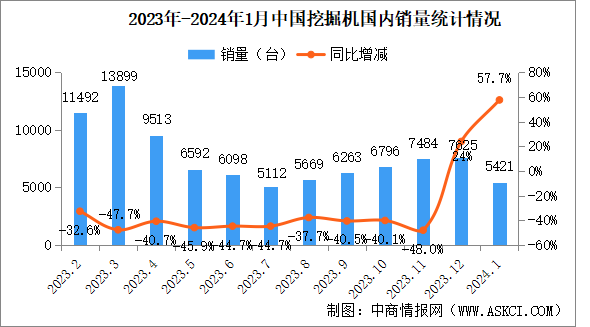 2024年1月中国挖掘机销量情况：国内市场销量同比增长57.7%（图）