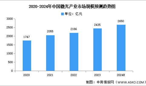 2024年中国激光产业市场规模及细分市场规模预测分析（图）