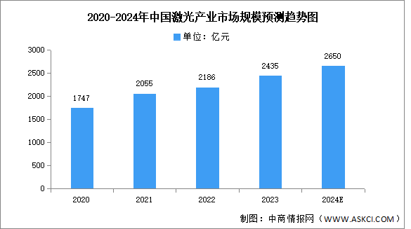 2024年中国激光产业市场规模及细分市场规模预测分析（图）