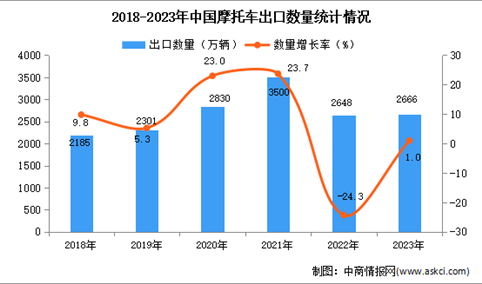 2023年中国摩托车出口数据统计分析：出口量小幅增长