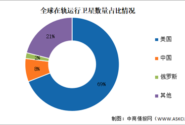 2024年中国卫星导航与服务产值及卫星发射数量占比预测分析（图）