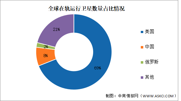 2024年中國衛(wèi)星導(dǎo)航與服務(wù)產(chǎn)值及衛(wèi)星發(fā)射數(shù)量占比預(yù)測分析（圖）