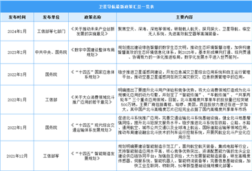 2024年中国卫星导航与位置服务行业最新政策汇总一览（表）