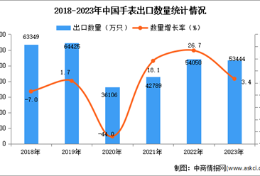 2023年中国手表出口数据统计分析：出口量小幅增长