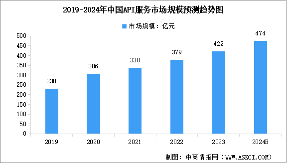 2024年中国API服务市场规模预测及细分市场占比分析（图）