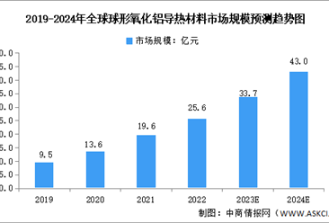 2024年全球球形氧化铝导热材料市场规模及竞争格局预测分析（图）