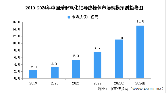 2024年中国球形氧化铝导热粉体市场规模及发展前景预测分析（图）