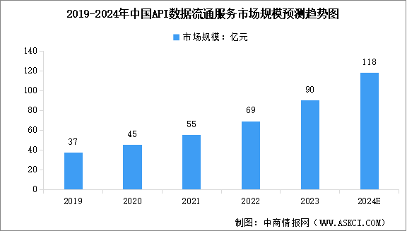 2024年中国API数据流通服务市场规模及行业发展驱动因素预测分析（图）
