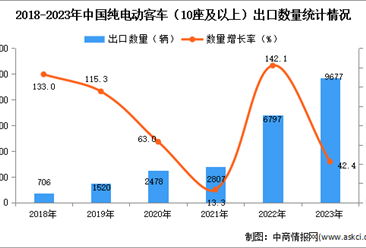 2023年中国纯电动客车出口数据统计分析：出口量同比增长近四成