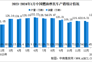2024年1月中国燃油摩托车产销情况：销量同比增长56.45%（图）