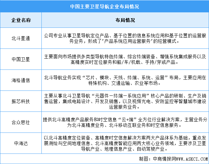 2024年中國(guó)衛(wèi)星導(dǎo)航與服務(wù)產(chǎn)值及企業(yè)布局情況預(yù)測(cè)分析（圖）