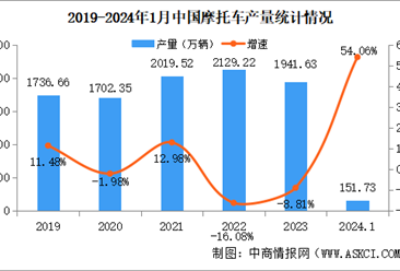 2024年1月中国摩托车产销量情况：销量同比增长43.78%（图）