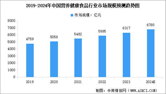 2024年中国营养健康食品行业市场规模预测及市场结构分析（图）