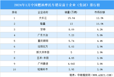 2024年1月中国燃油摩托车销量前十企业（集团）排行榜（附榜单）