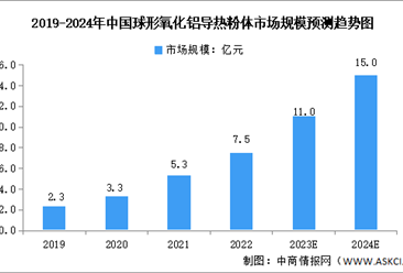 2024年中国球形氧化铝导热粉体市场规模及竞争格局预测分析（图）