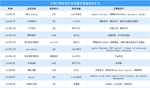 2024年中国生物医药市场规模及投融资情况预测分析（图）