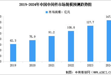 2024年中国中间件市场规模及行业发展前景预测分析（图）