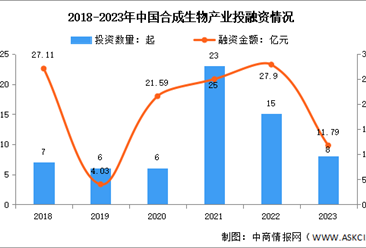 2024年中国合成生物市场规模及投融资情况预测分析（图）