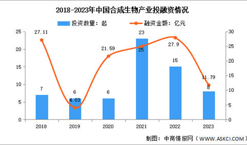 2024年中国合成生物市场规模及投融资情况预测分析（图）