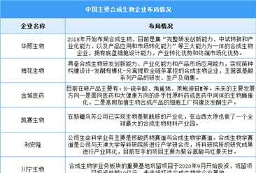 2024年中国合成生物市场规模及企业布局情况预测分析（图）
