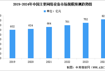 2024年中国网络设备市场规模预测及行业重点企业分析（图）
