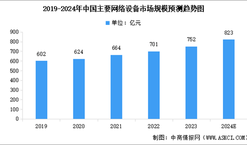 2024年中国网络设备市场规模预测及行业重点企业分析（图）