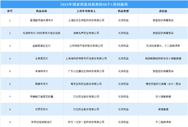 2023年中国创新药市场数据统计分析：共40个创新药获批上市（图）
