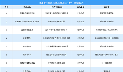 2023年中国创新药市场数据统计分析：共40个创新药获批上市（图）