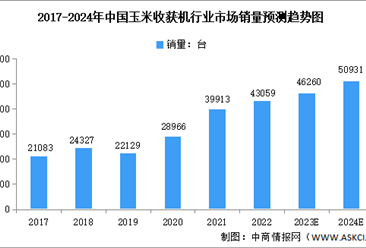 2024年中国玉米收获机市场销量及保有量预测分析（图）
