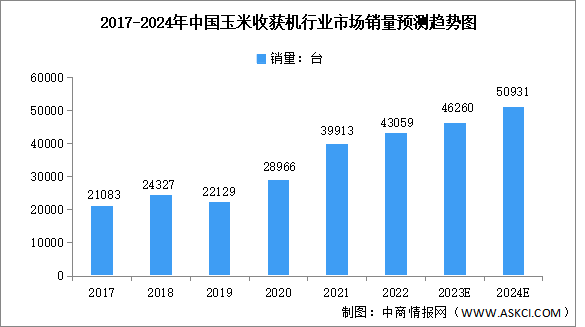 2024年中国玉米收获机市场销量及保有量预测分析（图）