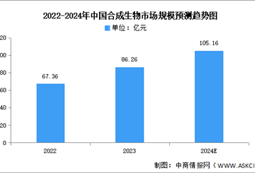 2024年中國合成生物市場現狀及發展前景預測分析（圖）