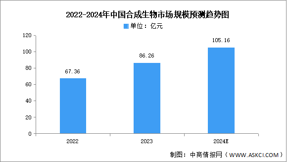 2024年中国合成生物市场现状及发展前景预测分析（图）