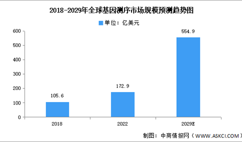 2024年全球基因技术市场现状预测分析（图）