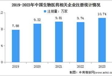 2024年中国生物医药市场规模及企业注册情况分析（图）