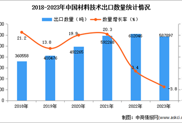 2023年中国材料技术出口数据统计分析：出口量小幅下降