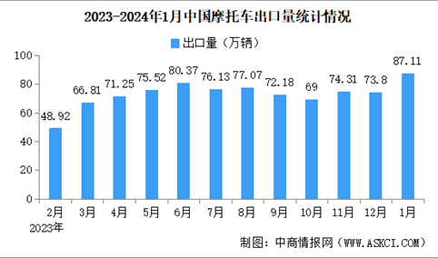 2024年1月中国摩托车出口情况：出口量同比增长95.3%（图）