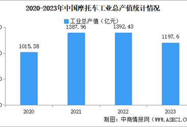 2023年中国摩托车企业经营情况：利润总额同比提高15.24%（图）