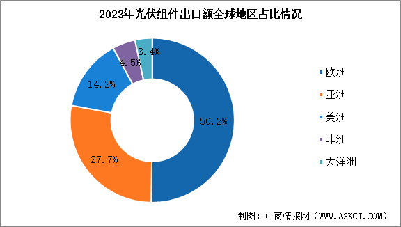 2024年中国光伏组件产量及出口情况预测分析（图）