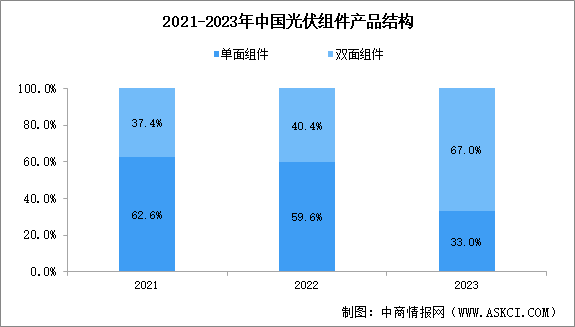2024年中国光伏组件产量及产品结构预测分析（图）